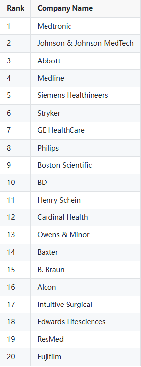 top 20 medical device manufacturers ranking chart